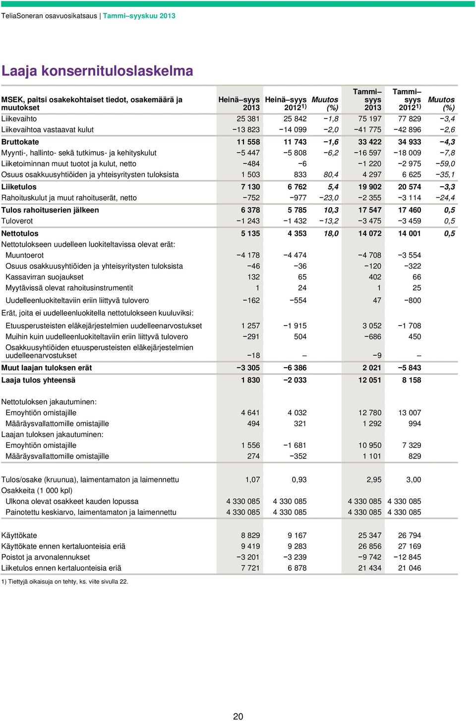 Liiketoiminnan muut tuotot ja kulut, netto 484 6 1 220 2 975 59,0 Osuus osakkuusyhtiöiden ja yhteisyritysten tuloksista 1 503 833 80,4 4 297 6 625 35,1 Liiketulos 7 130 6 762 5,4 19 902 20 574 3,3