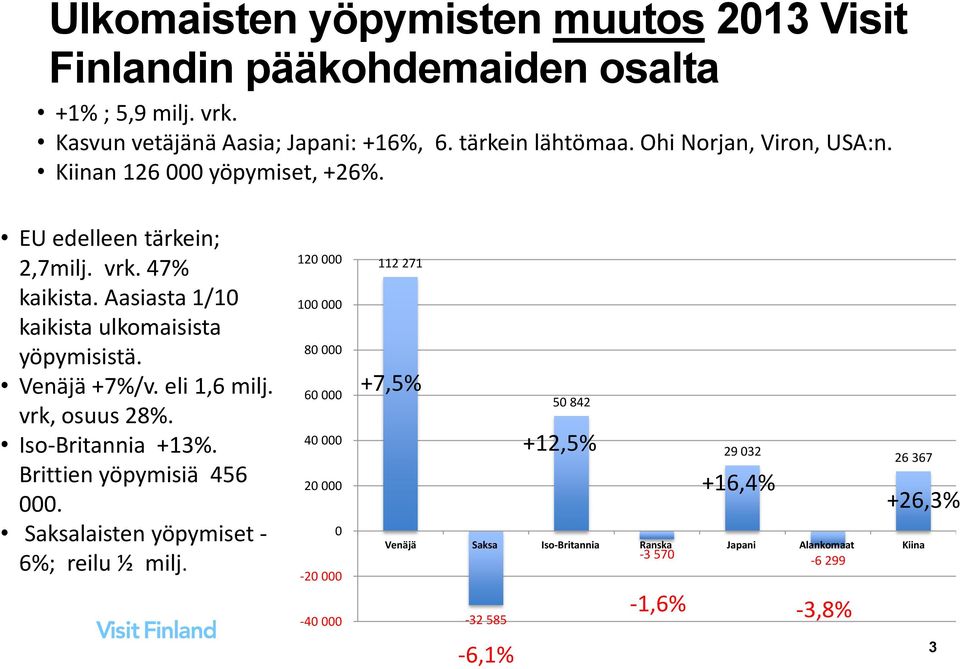 Venäjä +7%/v. eli 1,6 milj. vrk, osuus 28%. Iso-Britannia +13%. Brittien yöpymisiä 456 000. Saksalaisten yöpymiset - 6%; reilu ½ milj.