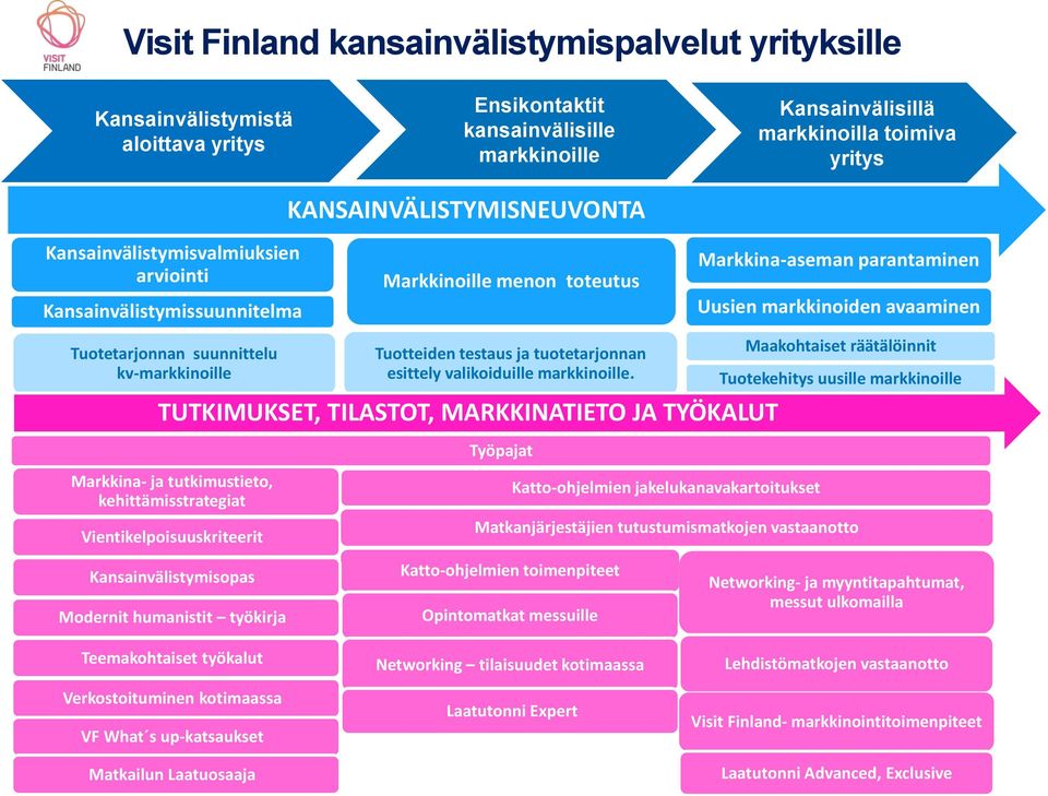 Kansainvälistymisopas Modernit humanistit työkirja KANSAINVÄLISTYMISNEUVONTA Markkinoille menon toteutus Tuotteiden testaus ja tuotetarjonnan esittely valikoiduille markkinoille.