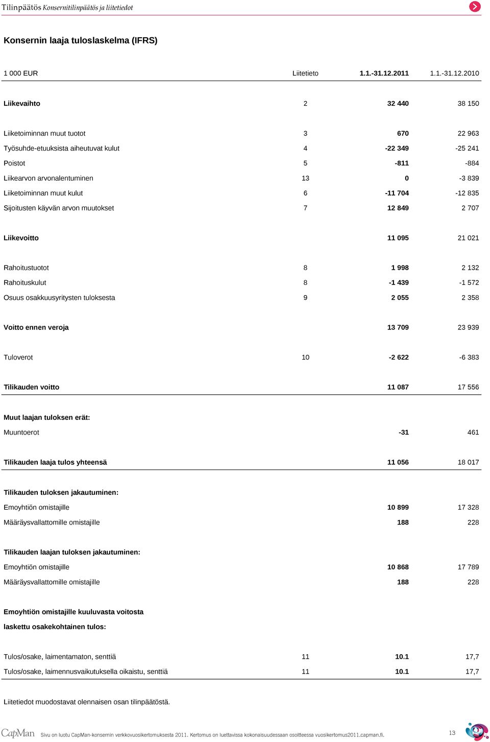 2010 Liikevaihto 2 32 440 38 150 Liiketoiminnan muut tuotot 3 670 22 963 Työsuhde-etuuksista aiheutuvat kulut 4-22 349-25 241 Poistot 5-811 -884 Liikearvon arvonalentuminen 13 0-3 839 Liiketoiminnan