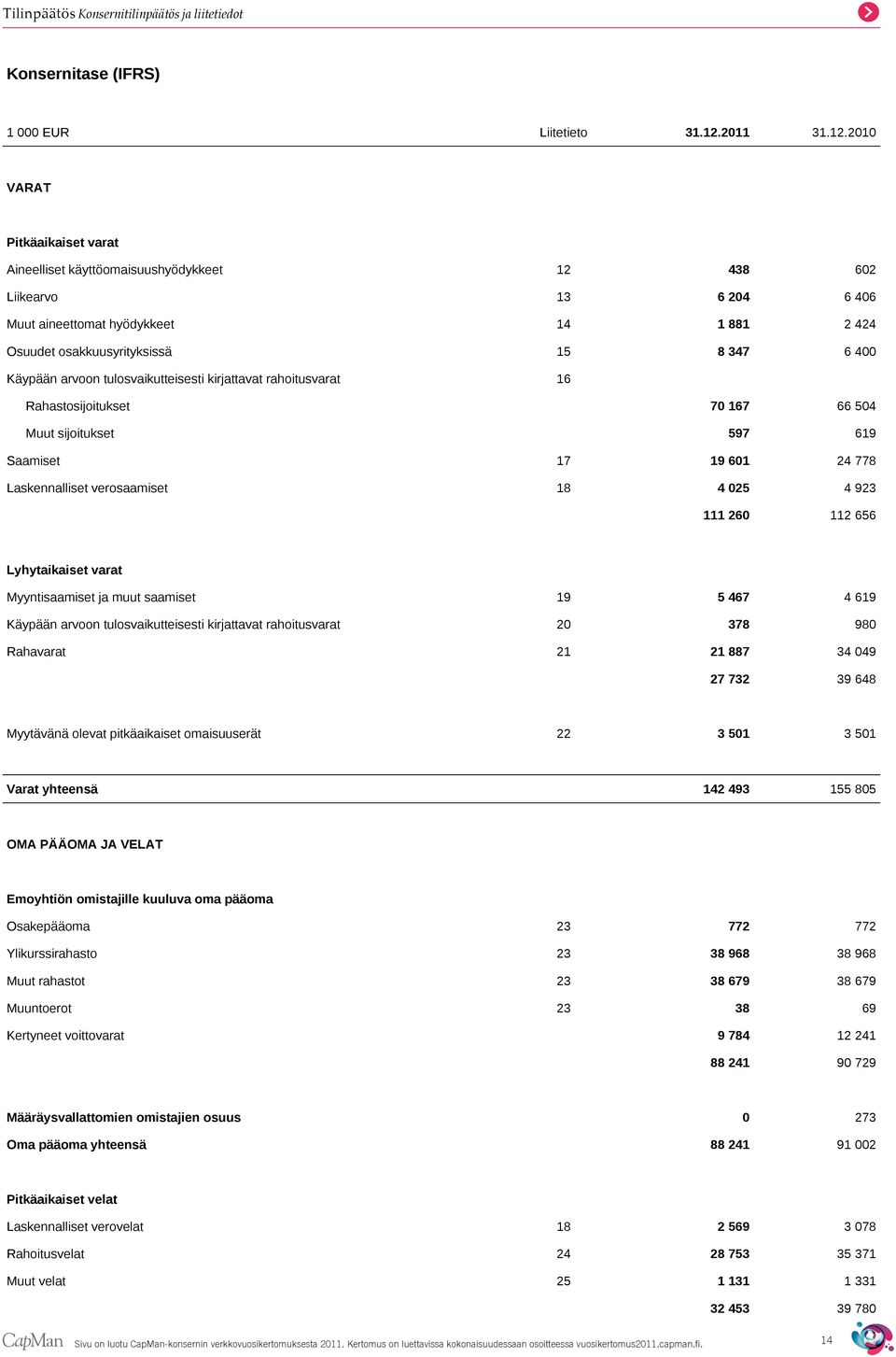 2010 VARAT Pitkäaikaiset varat Aineelliset käyttöomaisuushyödykkeet 12 438 602 Liikearvo 13 6 204 6 406 Muut aineettomat hyödykkeet 14 1 881 2 424 Osuudet osakkuusyrityksissä 15 8 347 6 400 Käypään