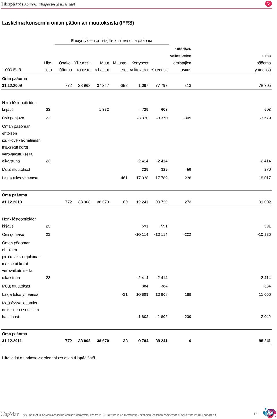 2009 772 38 968 37 347-392 1 097 77 792 413 78 205 Henkilöstöoptioiden kirjaus 23 1 332-729 603 603 Osingonjako 23-3 370-3 370-309 -3 679 Oman pääoman ehtoisen joukkovelkakirjalainan maksetut korot