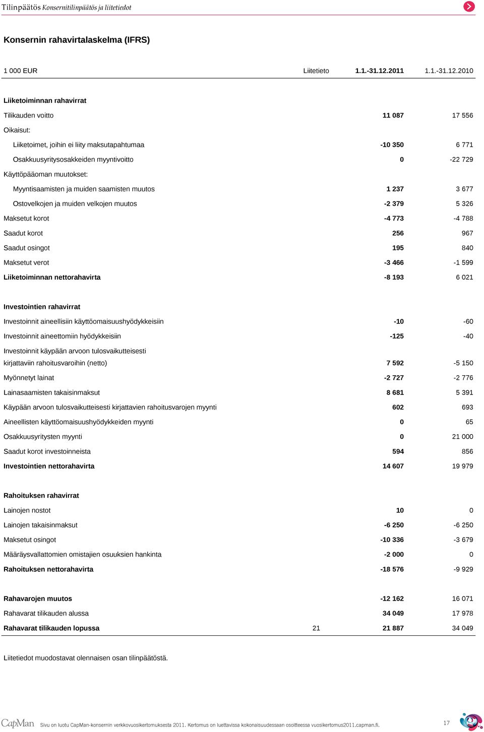 2010 Liiketoiminnan rahavirrat Tilikauden voitto 11 087 17 556 Oikaisut: Liiketoimet, joihin ei liity maksutapahtumaa -10 350 6 771 Osakkuusyritysosakkeiden myyntivoitto 0-22 729 Käyttöpääoman