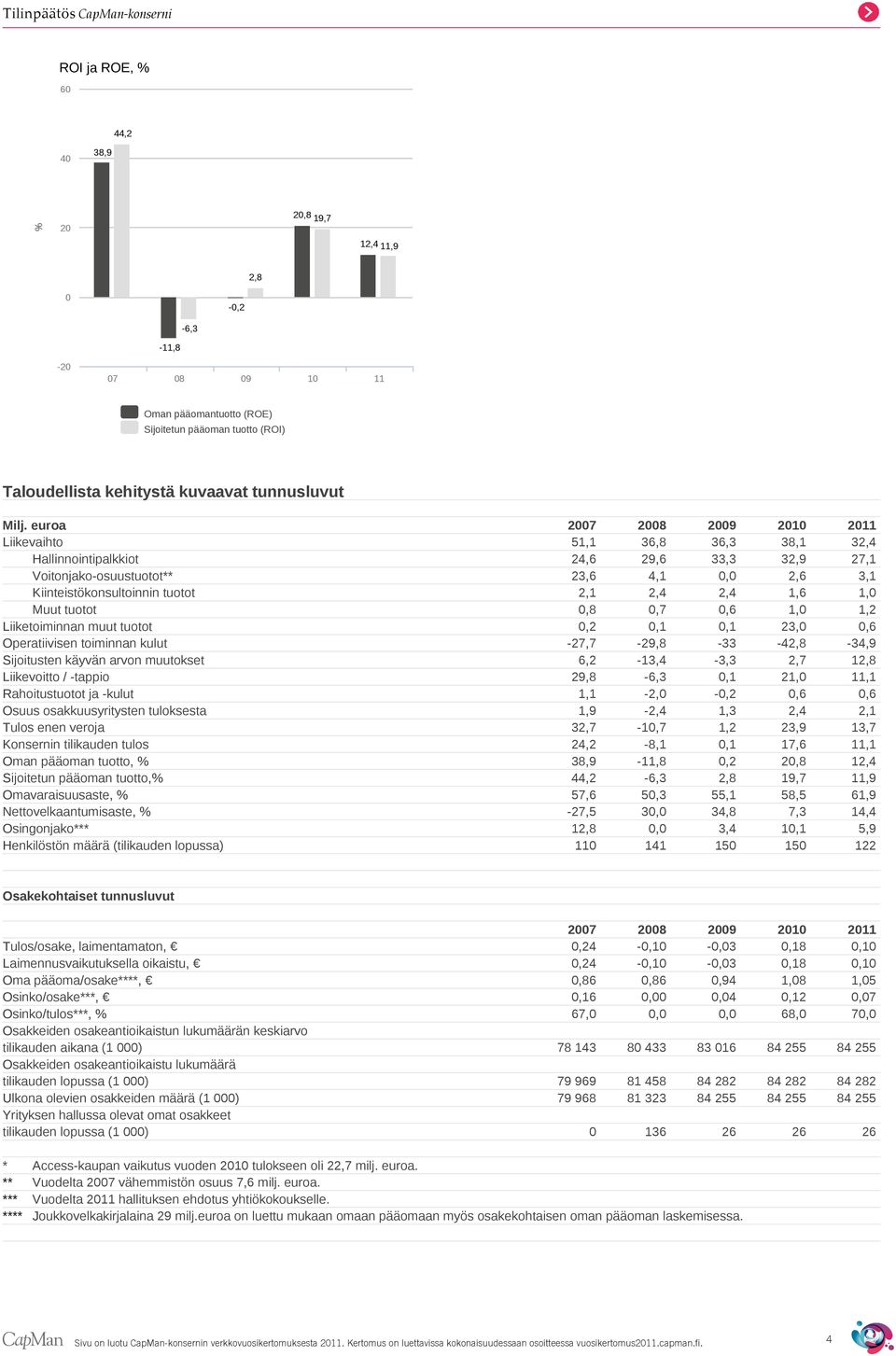 euroa 2007 2008 2009 2010 2011 Liikevaihto 51,1 36,8 36,3 38,1 32,4 Hallinnointipalkkiot 24,6 29,6 33,3 32,9 27,1 Voitonjako-osuustuotot** 23,6 4,1 0,0 2,6 3,1 Kiinteistökonsultoinnin tuotot 2,1 2,4