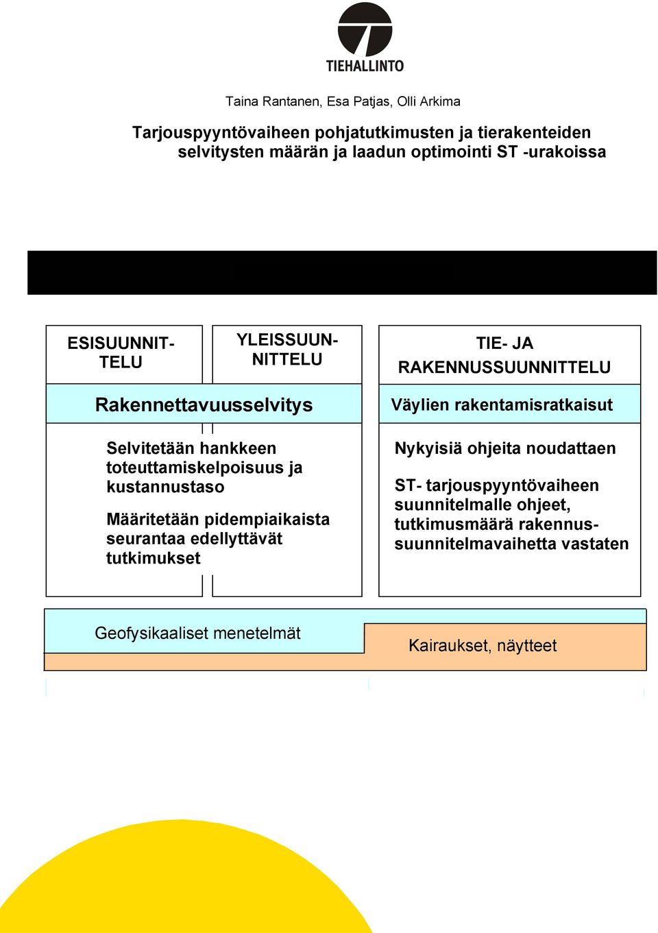 hankkeen toteuttamiskelpoisuus ja kustannustaso Määritetään pidempiaikaista seurantaa edellyttävät tutkimukset Väylien rakentamisratkaisut Nykyisiä