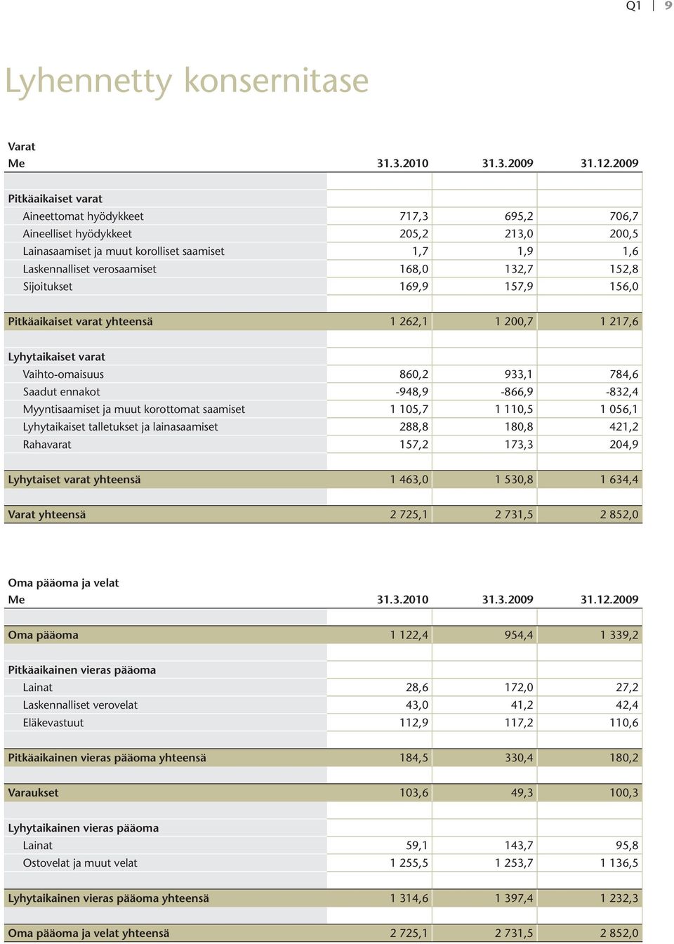 132,7 152,8 Sijoitukset 169,9 157,9 156,0 Pitkäaikaiset varat yhteensä 1 262,1 1 200,7 1 217,6 Lyhytaikaiset varat Vaihto-omaisuus 860,2 933,1 784,6 Saadut ennakot -948,9-866,9-832,4 Myyntisaamiset