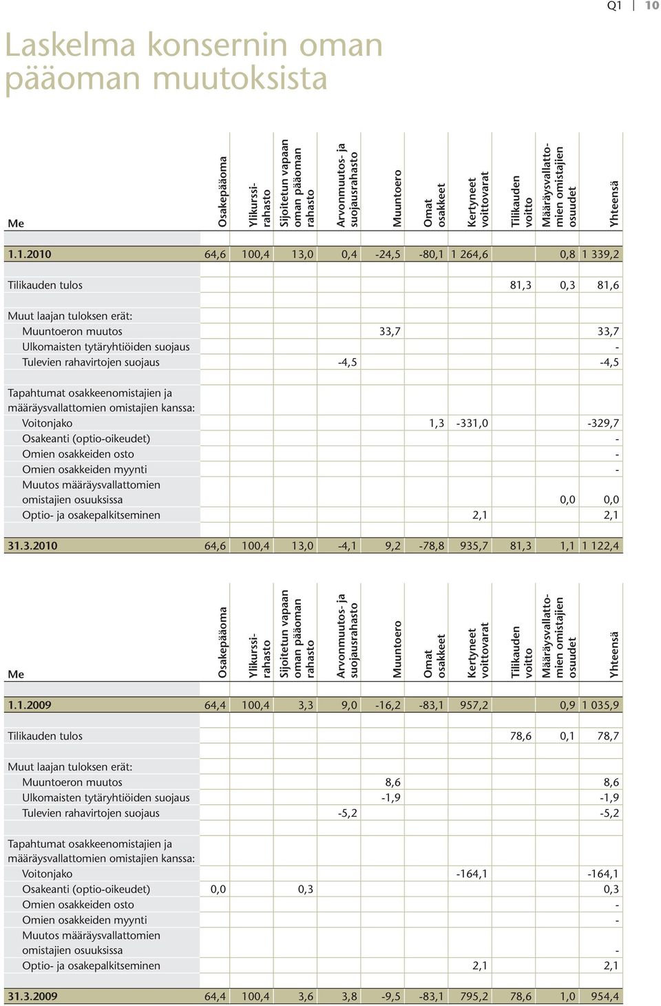 1.2010 64,6 100,4 13,0 0,4-24,5-80,1 1 264,6 0,8 1 339,2 Tilikauden tulos 81,3 0,3 81,6 Muut laajan tuloksen erät: Muuntoeron muutos 33,7 33,7 Ulkomaisten tytäryhtiöiden suojaus - Tulevien