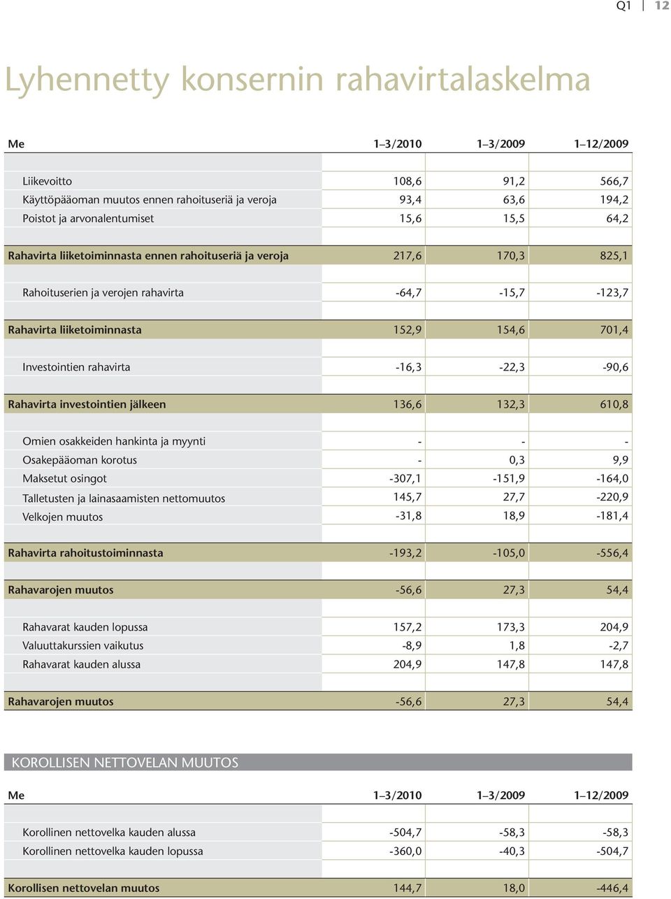 rahavirta -16,3-22,3-90,6 Rahavirta investointien jälkeen 136,6 132,3 610,8 Omien osakkeiden hankinta ja myynti - - - Osakepääoman korotus - 0,3 9,9 Maksetut osingot -307,1-151,9-164,0 Talletusten ja