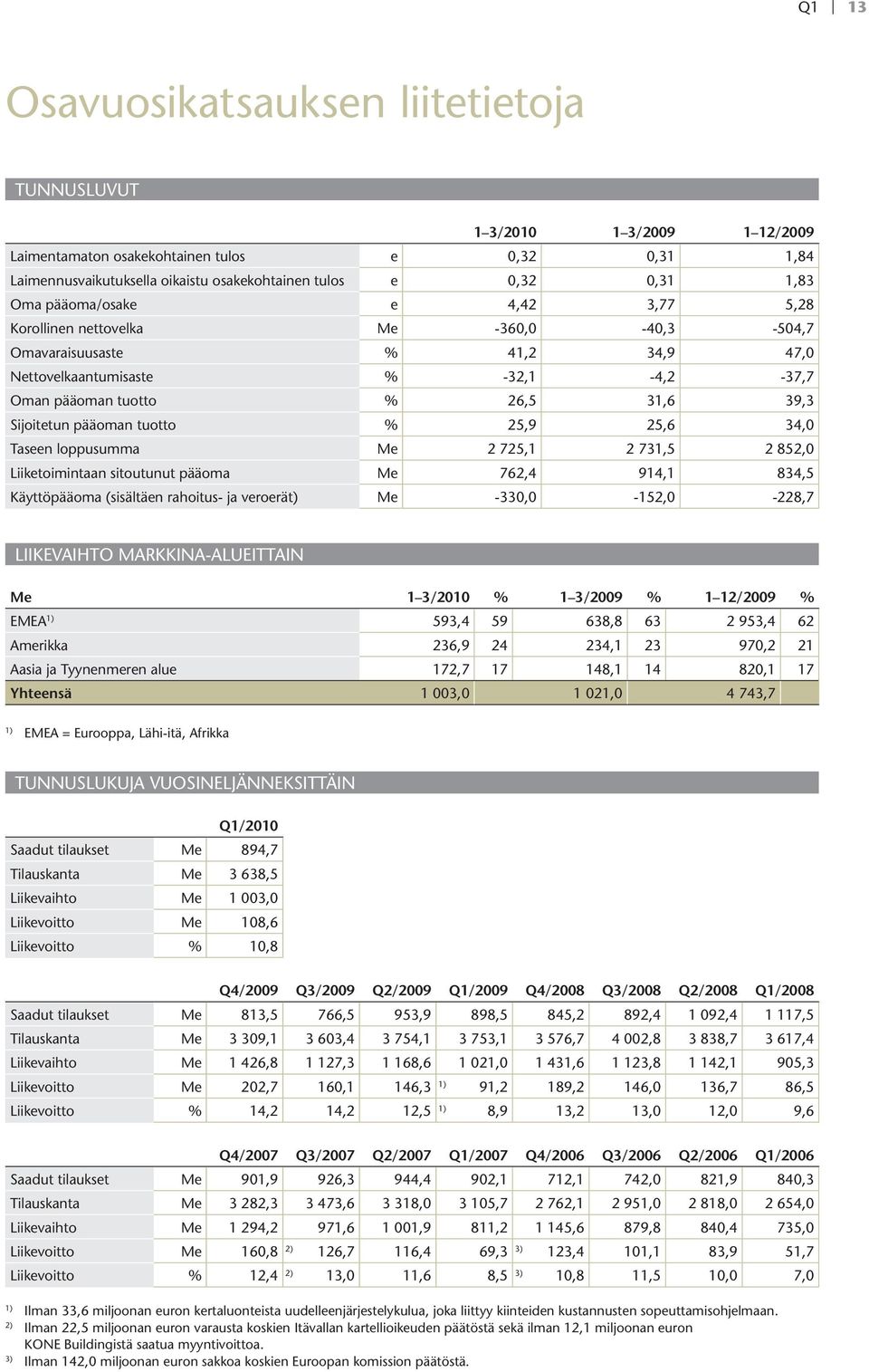 pääoman tuotto % 25,9 25,6 34,0 Taseen loppusumma Me 2 725,1 2 731,5 2 852,0 Liiketoimintaan sitoutunut pääoma Me 762,4 914,1 834,5 Käyttöpääoma (sisältäen rahoitus- ja veroerät) Me