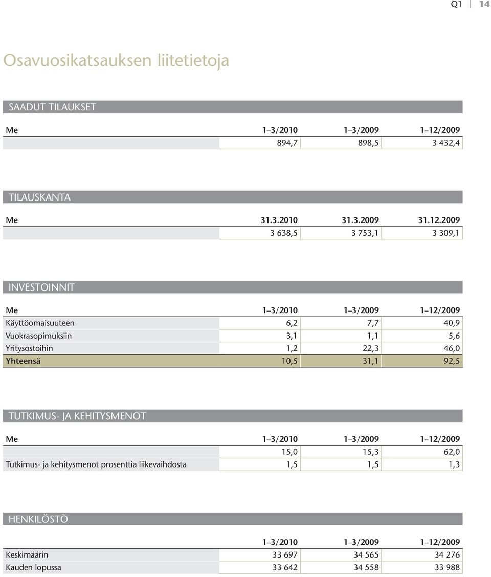 Yritysostoihin 1,2 22,3 46,0 Yhteensä 10,5 31,1 92,5 Tutkimus- ja kehitysmenot Me 1 3/2010 1 3/2009 1 12/2009 15,0 15,3 62,0 Tutkimus- ja