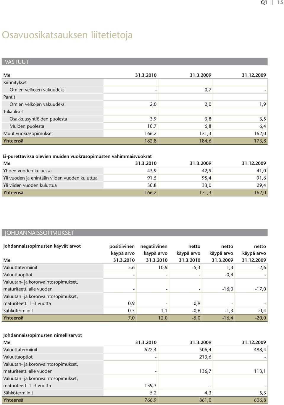 166,2 171,3 162,0 Yhteensä 182,8 184,6 173,8 Ei-purettavissa olevien muiden vuokrasopimusten vähimmäisvuokrat Me 31.3.2010 31.3.2009 31.12.