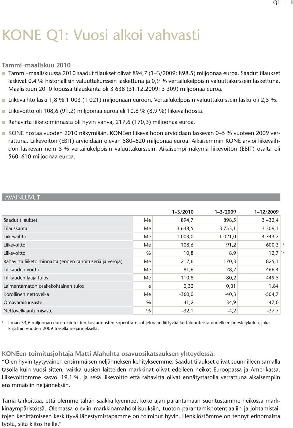 2009: 3 309) miljoonaa euroa. Liikevaihto laski 1,8 % 1 003 (1 021) miljoonaan euroon. Vertailukelpoisin valuuttakurssein lasku oli 2,5 %.