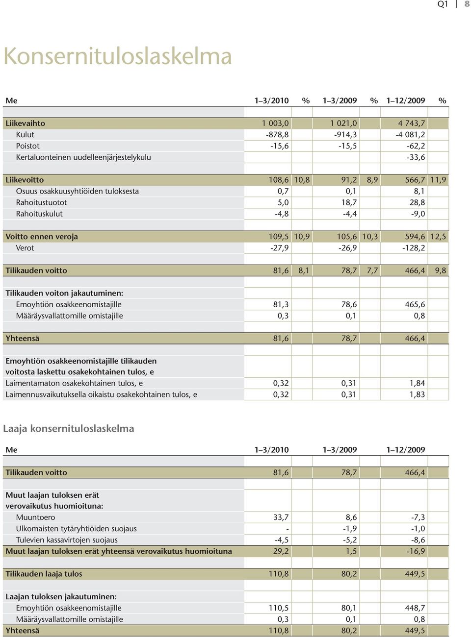 Verot -27,9-26,9-128,2 Tilikauden voitto 81,6 8,1 78,7 7,7 466,4 9,8 Tilikauden voiton jakautuminen: Emoyhtiön osakkeenomistajille 81,3 78,6 465,6 Määräysvallattomille omistajille 0,3 0,1 0,8