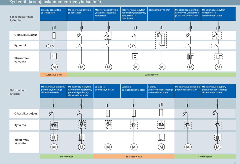 ,kontaktori ja virranvalvontarele kontaktori ja virranvalvontarele Oikosulkusuojaus Kytkentä Ylikuorma / valvonta I I Sulakesuojattu Sulakkeeton Elektroninen kytkentä, pehmokäynnistin ja