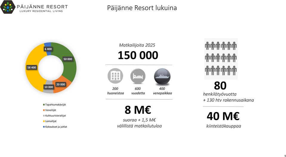 juhlat 200 huoneistoa 600 vuodetta 8 M suoraa + 1,5 M välillistä matkailutuloa