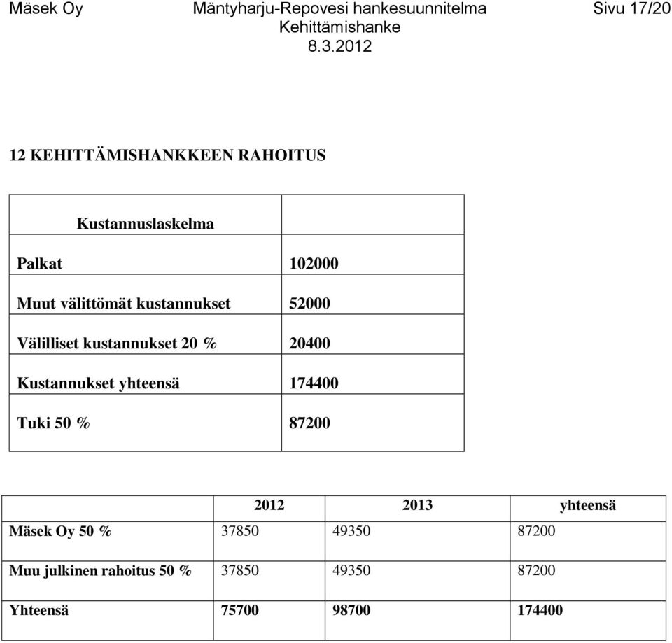 kustannukset 20 % 20400 Kustannukset yhteensä 174400 Tuki 50 % 87200 2012 2013 yhteensä