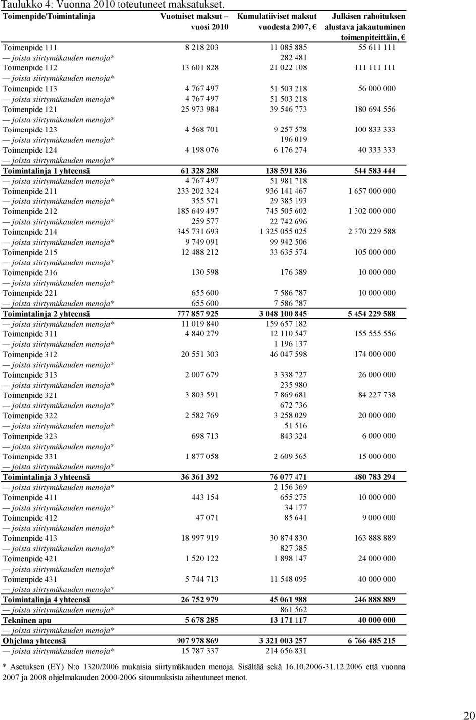 joista siirtymäkauden menoja* 282 481 Toimenpide 112 13 601 828 21 022 108 111 111 111 joista siirtymäkauden menoja* Toimenpide 113 4 767 497 51 503 218 56 000 000 joista siirtymäkauden menoja* 4 767