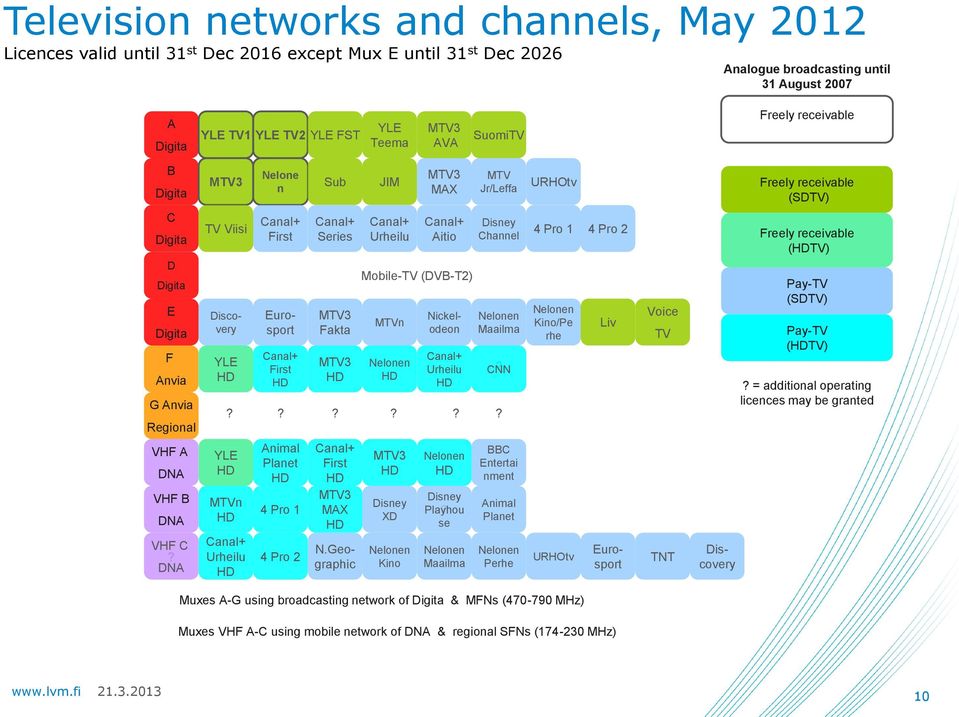 Urheilu Aitio Channel YLE Discovery Eurosport Canal+ First Fakta Mobile-TV (DVB-T2) MTVn Nickelodeon Canal+ Urheilu Maailma CNN?