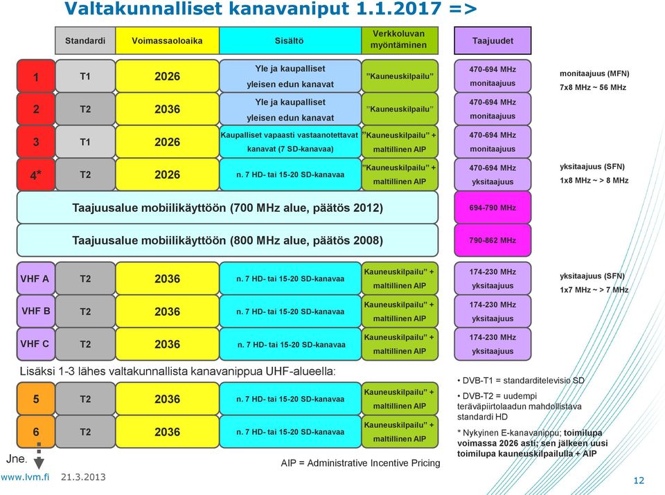 MHz 2 T2 2036 Yle ja kaupalliset yleisen edun kanavat Kauneuskilpailu 470-694 MHz monitaajuus 3 T1 2026 Kaupalliset vapaasti vastaanotettavat Kauneuskilpailu + kanavat (7 SD-kanavaa) maltillinen AIP