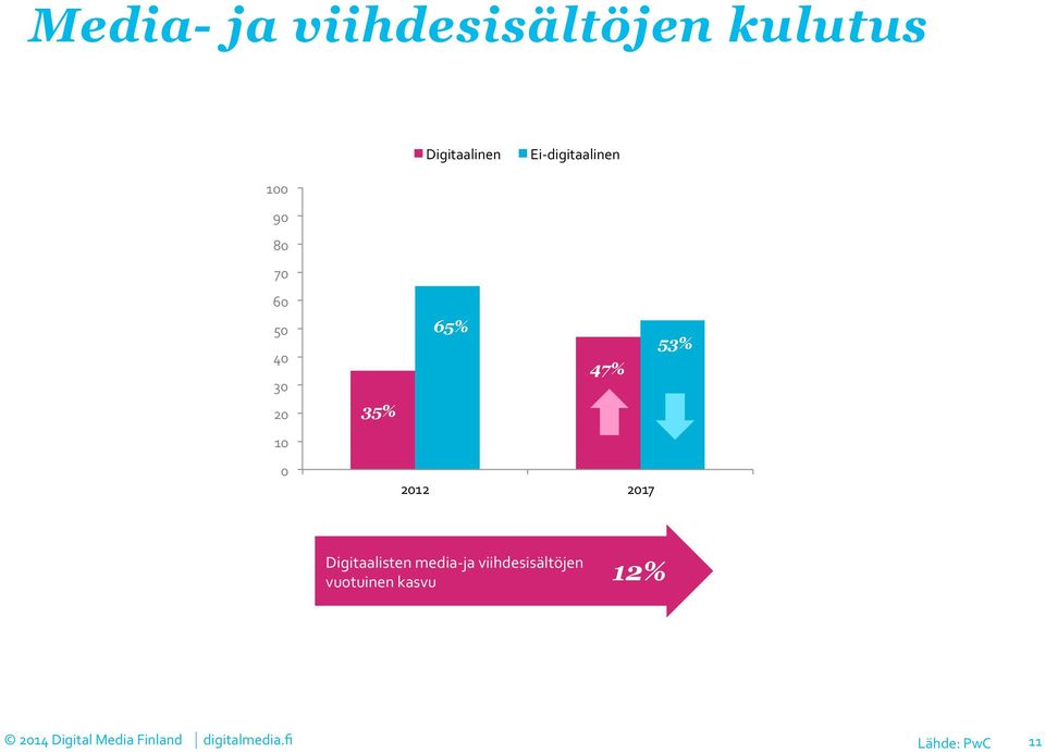 65% 53% 47% 35% 2012 2017 Digitaalisten media- ja