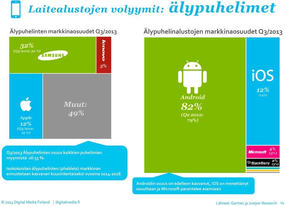 myynnistä oli 55 %. Isokokoisten älypuhelinten (phablets) markkinan ennustetaan kasvavan kuusinkertaiseksi vuosina 2014-2018.