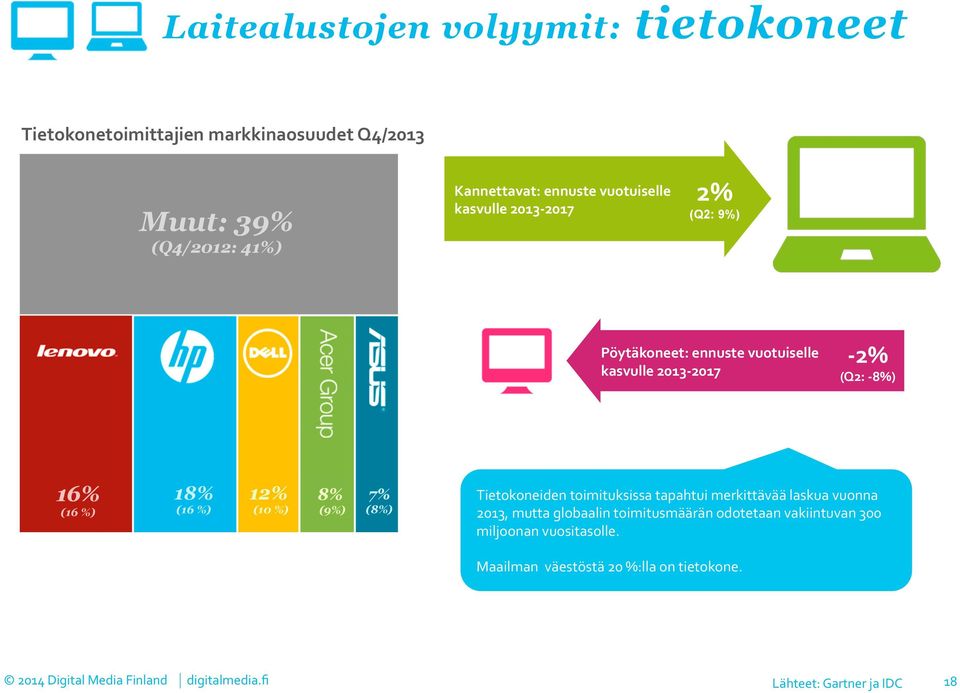 %) 18% (16 %) 12% (10 %) 8% (9%) 7% (8%) Tietokoneiden toimituksissa tapahtui merkittävää laskua vuonna 2013, mutta globaalin