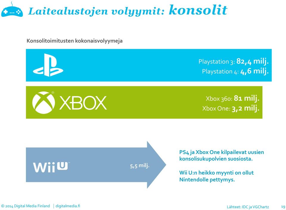 Xbox One: 3,2 milj. 5,5 milj.