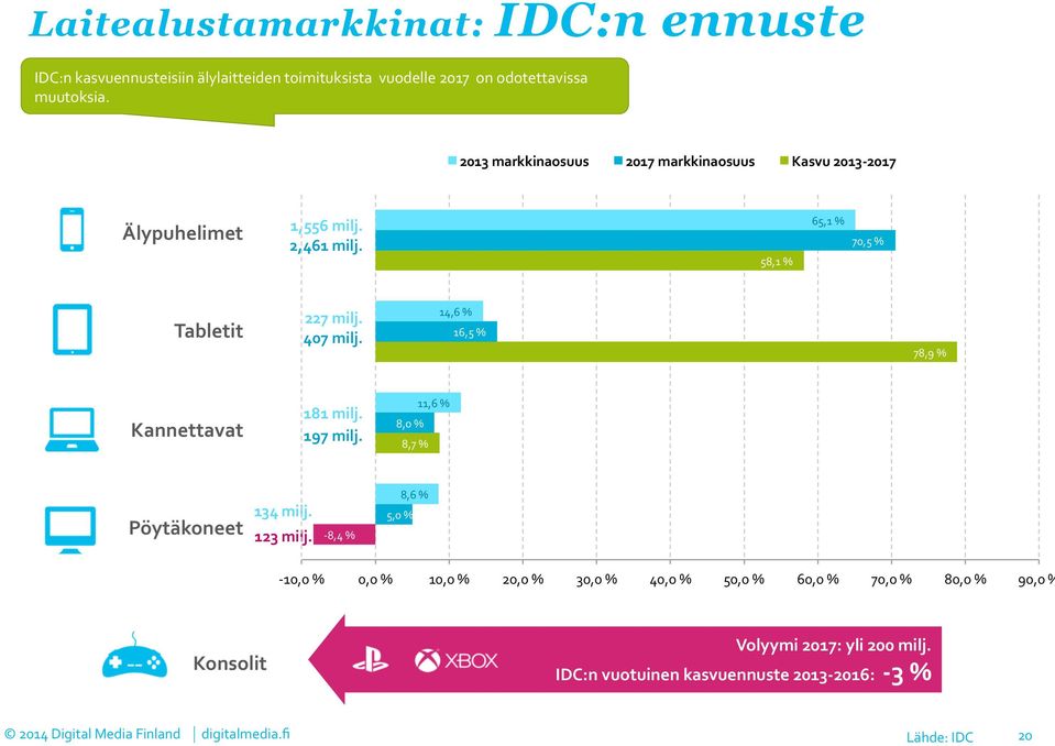 14,6 % 16,5 % 78,9 % Kannettavat 181 milj. 197 milj. 8,0 % 8,7 % 11,6 % Pöytäkoneet 134 milj. 123 milj.