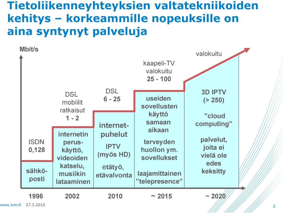 DSL 6-25 internetpuhelut IPTV (myös HD) etätyö, etävalvonta useiden sovellusten käyttö samaan aikaan terveyden huollon ym.