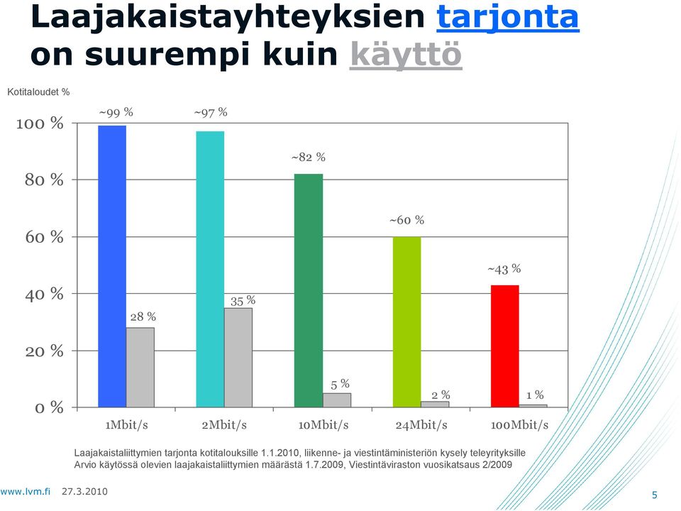 Laajakaistaliittymien tarjonta kotitalouksille 1.