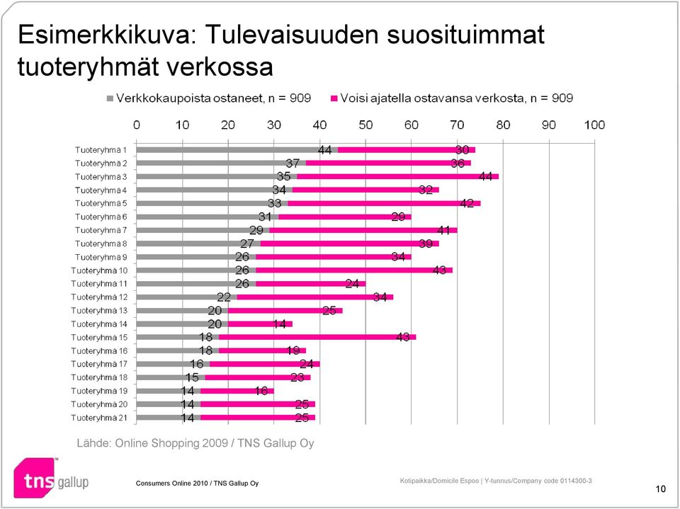 tuoteryhmät verkossa Lähde: