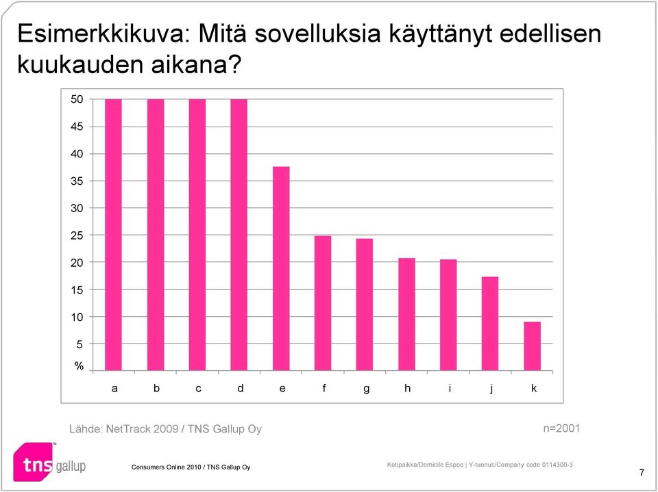 50 45 40 35 30 25 20 15 10 5 % a b c d e