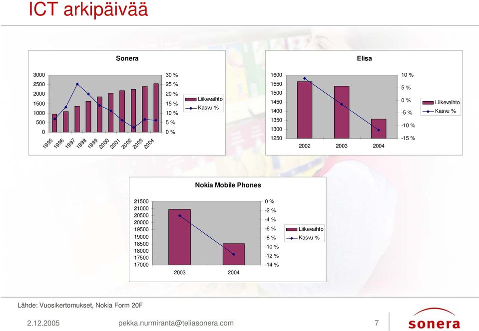 -5 % -10 % -15 % Liikevaihto Kasvu % 21500 21000 20500 20000 19500 19000 18500 18000 17500 17000 2003 2004 0 % -2 % -4 % -6 %