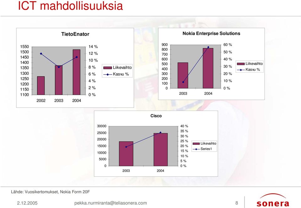 % 0 % Liikevaihto Kasvu % 2002 2003 2004 Cisco 30000 40 % 25000 20000 15000 10000 5000 0 35 % 30 % 25 % 20 % 15 % 10 % 5