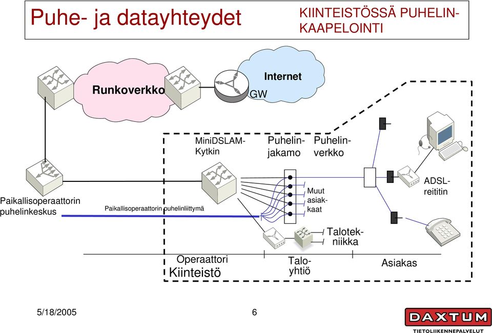 Paikallisoperaattorin puhelinkeskus Paikallisoperaattorin