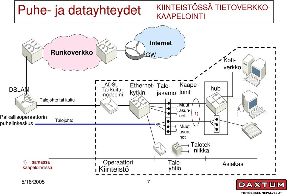 Ethernetkytkin Talojakamo ADSL- Tai kuitumodeemi Kaapelointi Muut asunnot 1) Muut