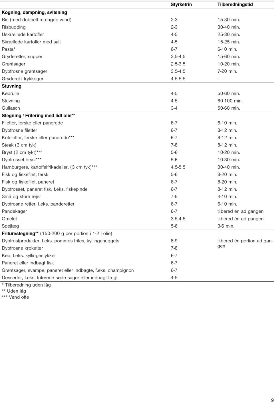 Stuvning 4-5 60-100 min. Gullasch 3-4 50-60 min. Stegning / Fritering lidt olie** Filetter, ferske eller panerede 6-7 6-10 min. Dybfrosne filetter 6-7 8-12 min.