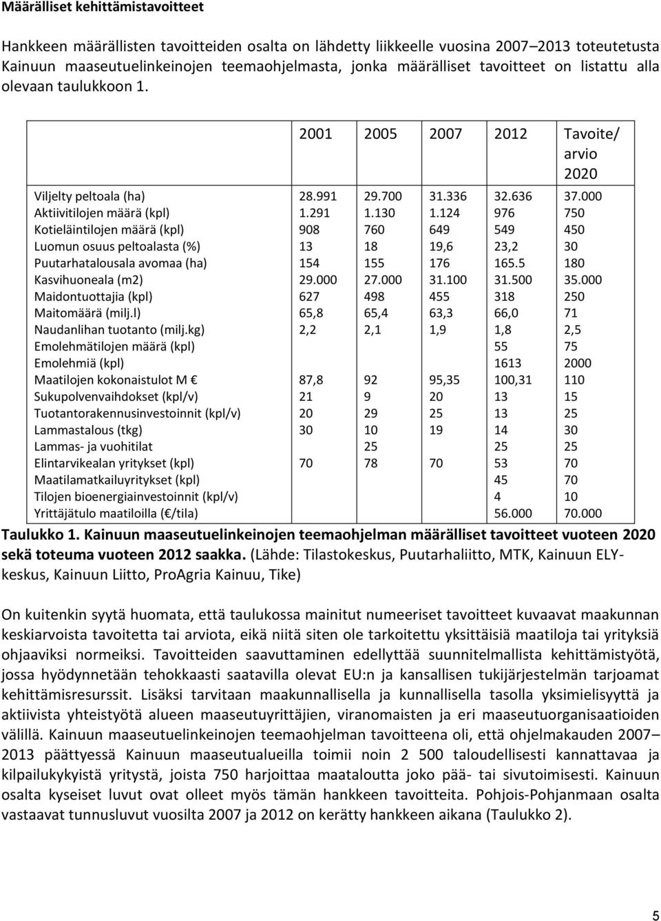 Viljelty peltoala (ha) Aktiivitilojen määrä (kpl) Kotieläintilojen määrä (kpl) Luomun osuus peltoalasta (%) Puutarhatalousala avomaa (ha) Kasvihuoneala (m2) Maidontuottajia (kpl) Maitomäärä (milj.