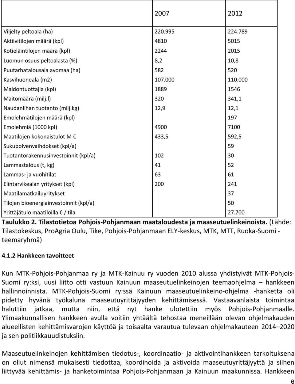 000 Maidontuottajia (kpl) 1889 1546 Maitomäärä (milj.l) 320 341,1 Naudanlihan tuotanto (milj.