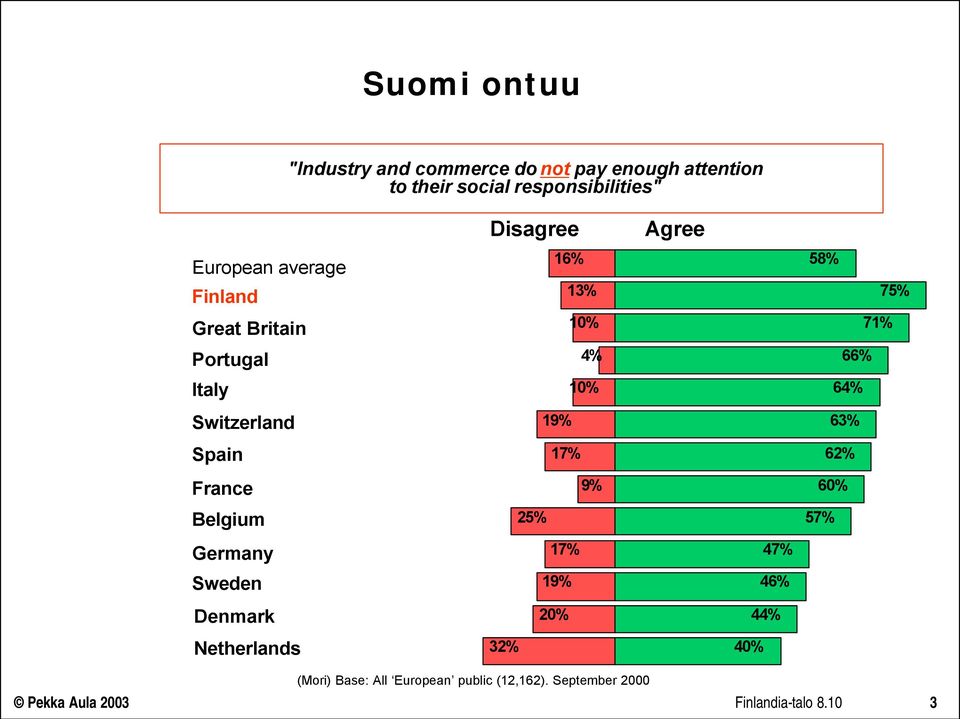 Sweden Denmark Netherlands Disagree Agree 16% 58% 13% 75% 10% 71% 4% 66% 10% 64% 19% 63% 17% 62%