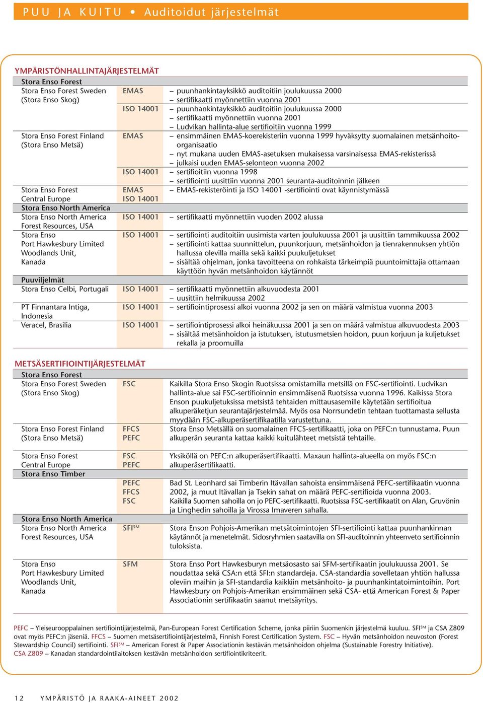 Portugali PT Finnantara Intiga, Indonesia Veracel, Brasilia EMAS ISO 14001 EMAS ISO 14001 ISO 14001 ISO 14001 ISO 14001 ISO 14001 ISO 14001 puunhankintayksikkö auditoitiin joulukuussa 2000