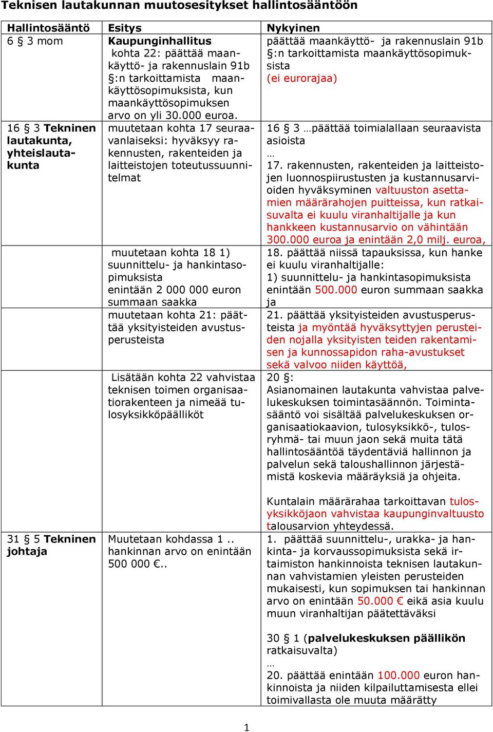 päättää maankäyttö- ja rakennuslain 91b :n tarkoittamista maankäyttösopimuksista (ei eurorajaa) 16 3 Tekninen lautakunta, yhteislautakunta muutetaan kohta 17 seuraavanlaiseksi: hyväksyy rakennusten,