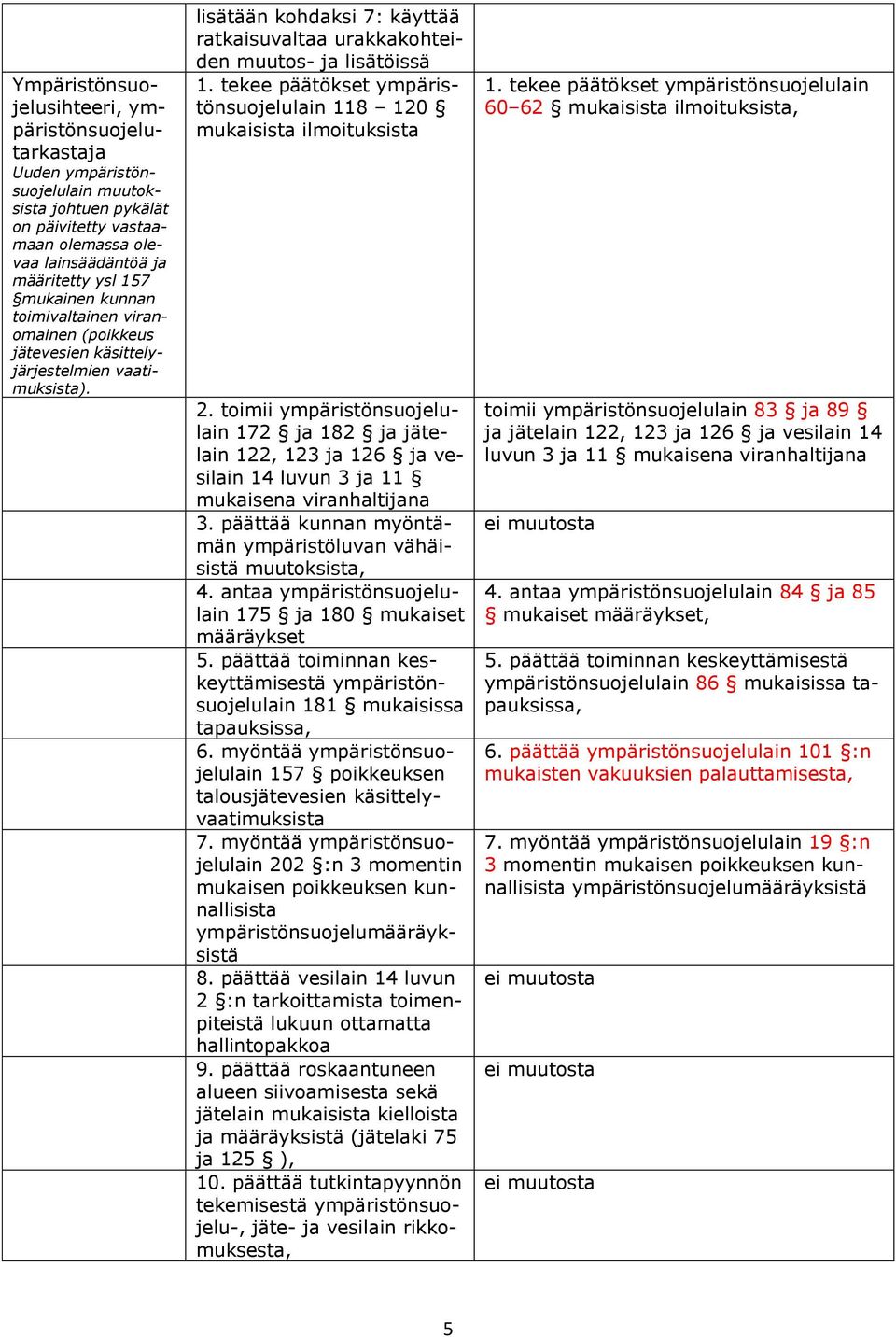 tekee päätökset ympäristönsuojelulain 118 120 mukaisista ilmoituksista 2. toimii ympäristönsuojelulain 172 ja 182 ja jätelain 122, 123 ja 126 ja vesilain 14 luvun 3 ja 11 mukaisena viranhaltijana 3.