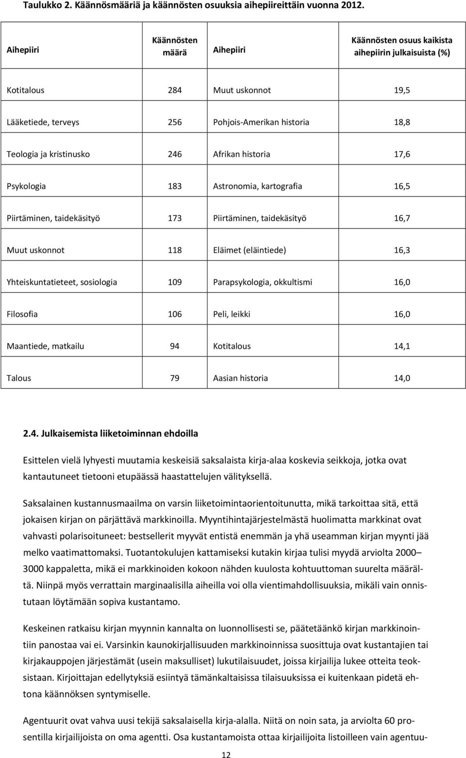 kristinusko 246 Afrikan historia 17,6 Psykologia 183 Astronomia, kartografia 16,5 Piirtäminen, taidekäsityö 173 Piirtäminen, taidekäsityö 16,7 Muut uskonnot 118 Eläimet (eläintiede) 16,3