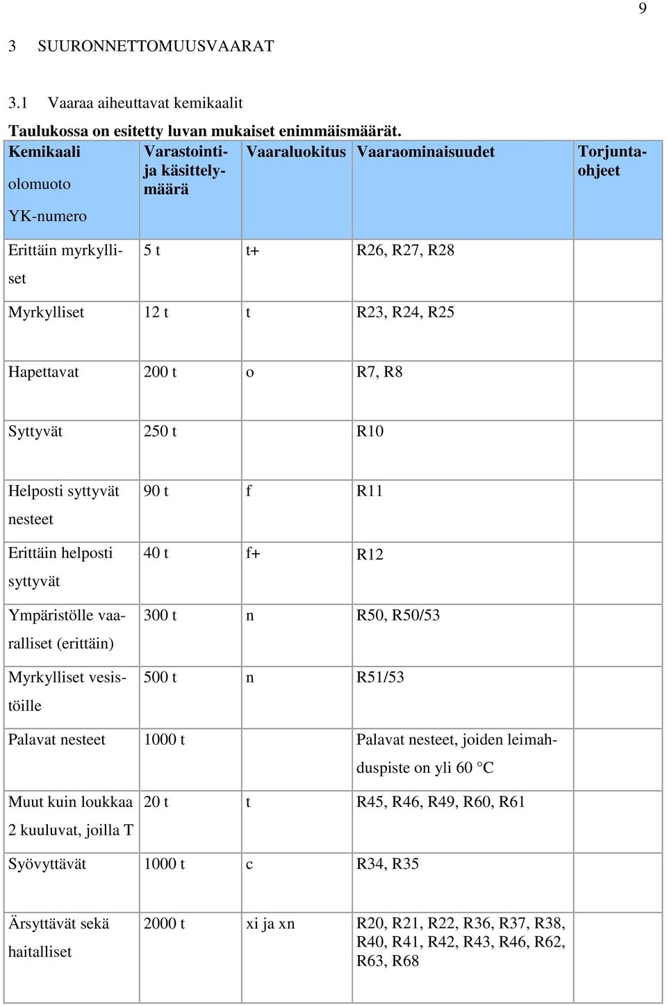 R7, R8 Syttyvät 250 t R10 Helposti syttyvät nesteet Erittäin helposti syttyvät Ympäristölle vaaralliset (erittäin) Myrkylliset vesistöille 90 t f R11 40 t f+ R12 300 t n R50, R50/53 500 t n R51/53