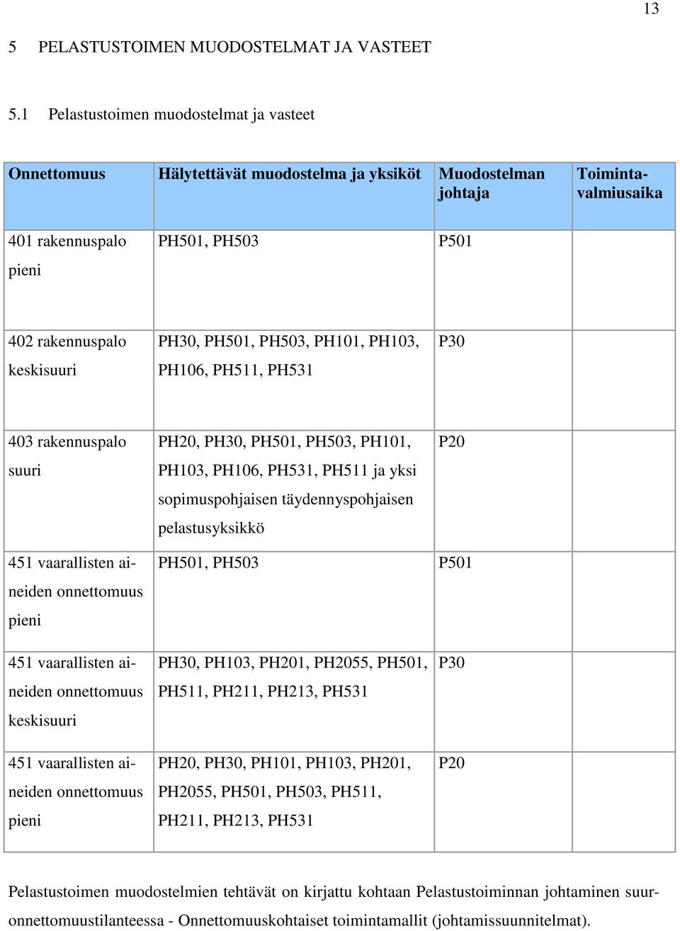 PH30, PH501, PH503, PH101, PH103, PH106, PH511, PH531 P30 403 rakennuspalo suuri 451 vaarallisten aineiden onnettomuus pieni 451 vaarallisten aineiden onnettomuus keskisuuri 451 vaarallisten aineiden