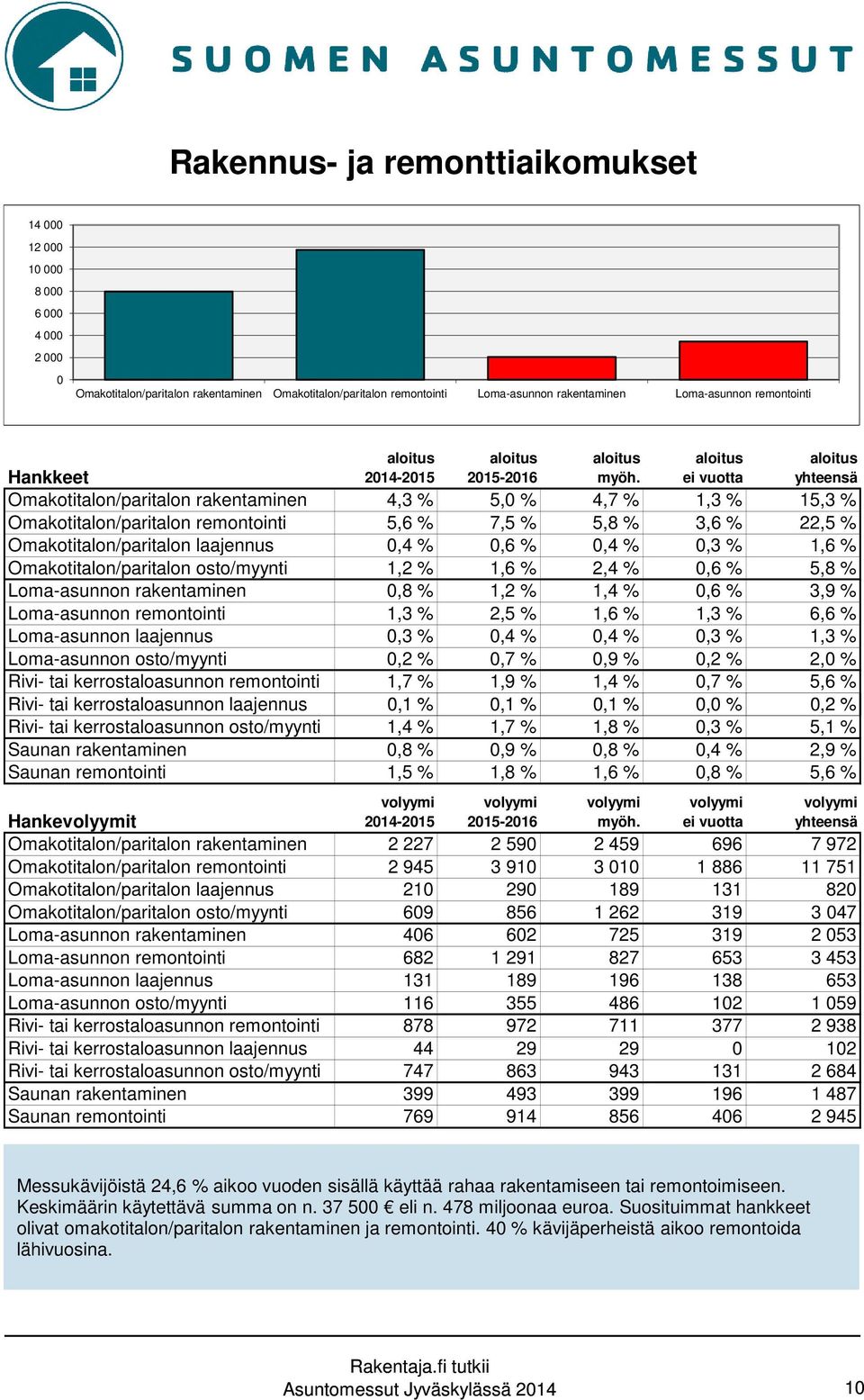 aloitus ei vuotta aloitus yhteensä Hankkeet Omakotitalon/paritalon rakentaminen 4,3 % 5,0 % 4,7 % 1,3 % 15,3 % Omakotitalon/paritalon remontointi 5,6 % 7,5 % 5,8 % 3,6 % 22,5 % Omakotitalon/paritalon