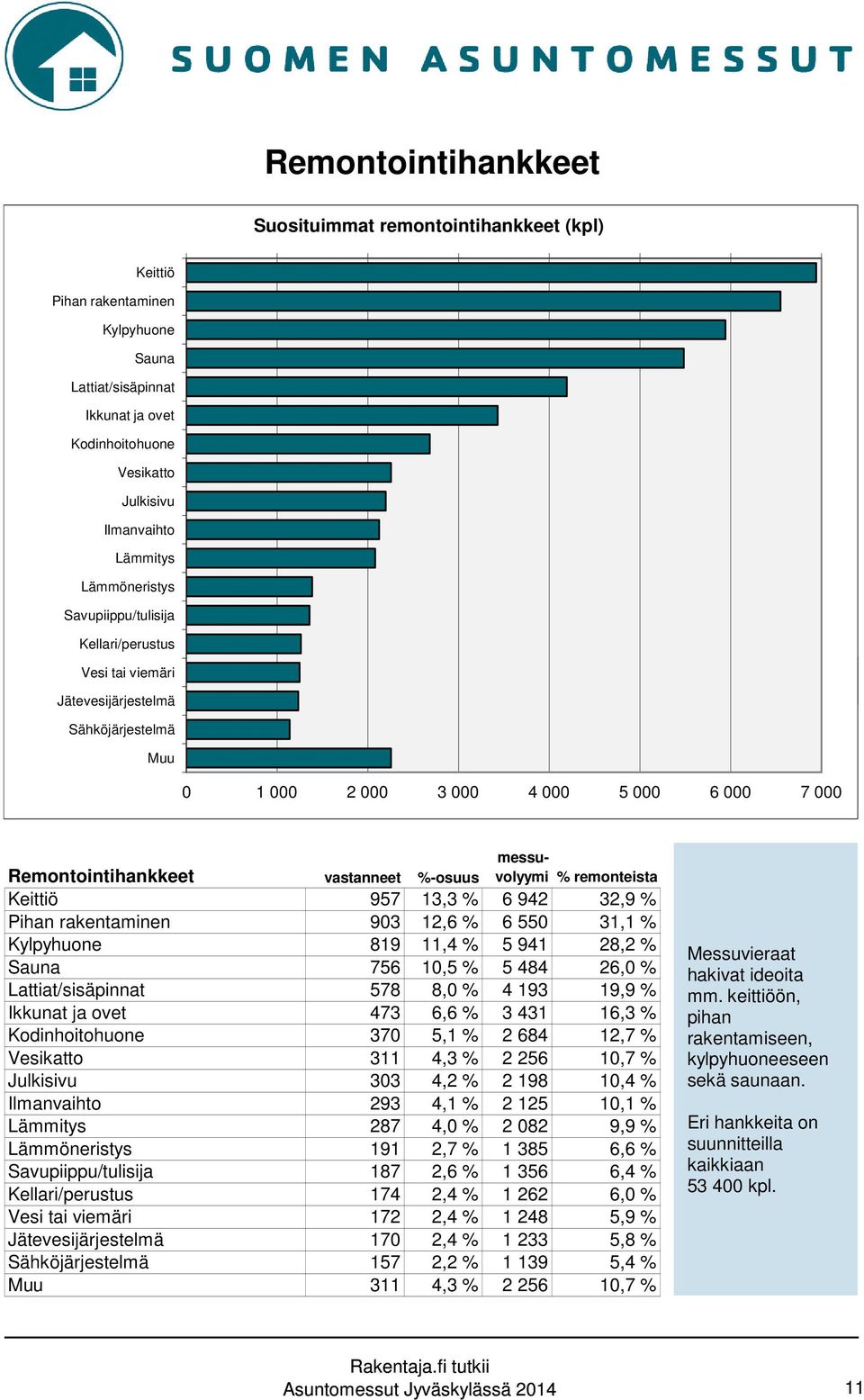 messuvolyymi % remonteista Keittiö 957 13,3 % 6 942 32,9 % Pihan rakentaminen 903 12,6 % 6 550 31,1 % Kylpyhuone 819 11,4 % 5 941 28,2 % Sauna 756 10,5 % 5 484 26,0 % Lattiat/sisäpinnat 578 8,0 % 4