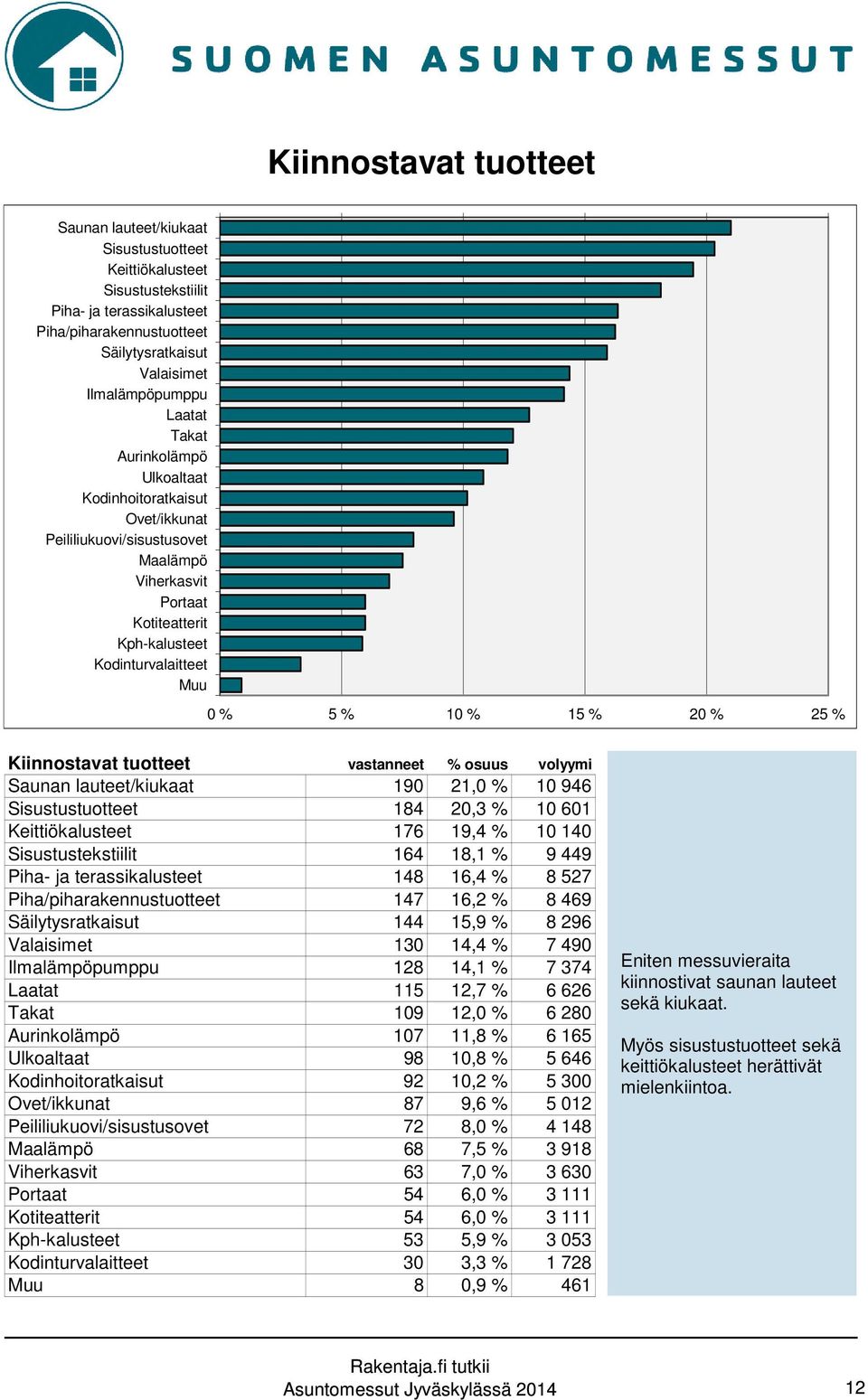 25 % Kiinnostavat tuotteet vastanneet % osuus volyymi Saunan lauteet/kiukaat 190 21,0 % 10 946 Sisustustuotteet 184 20,3 % 10 601 Keittiökalusteet 176 19,4 % 10 140 Sisustustekstiilit 164 18,1 % 9