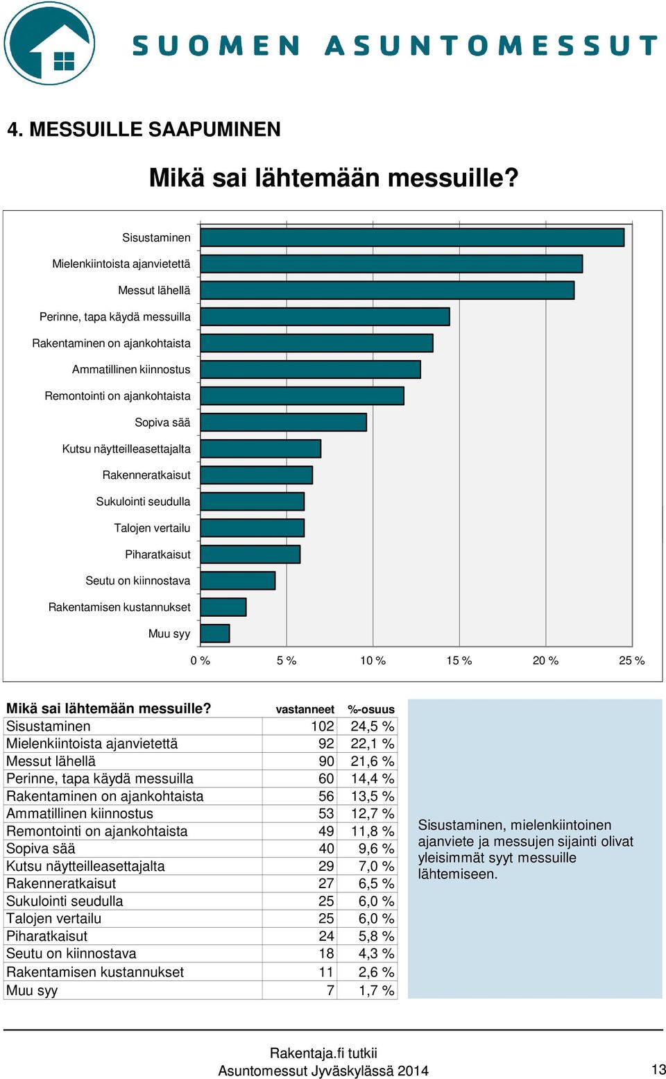 näytteilleasettajalta Rakenneratkaisut Sukulointi seudulla Talojen vertailu Piharatkaisut Seutu on kiinnostava Rakentamisen kustannukset Muu syy 0 % 5 % 10 % 15 % 20 % 25 % Mikä sai lähtemään